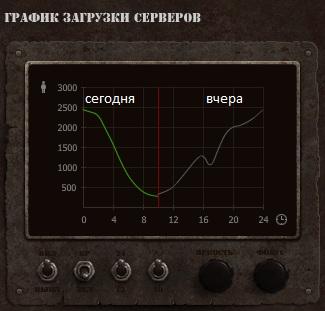 график загрузки: а оно нам надо?